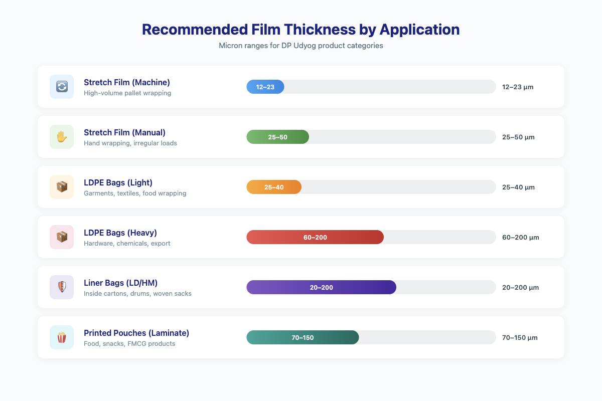 Infographic showing recommended plastic film thickness in microns for different packaging applications
